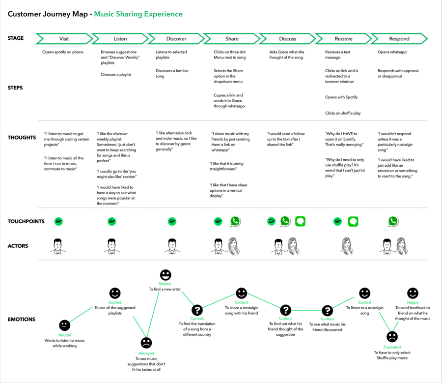 Customer-journey