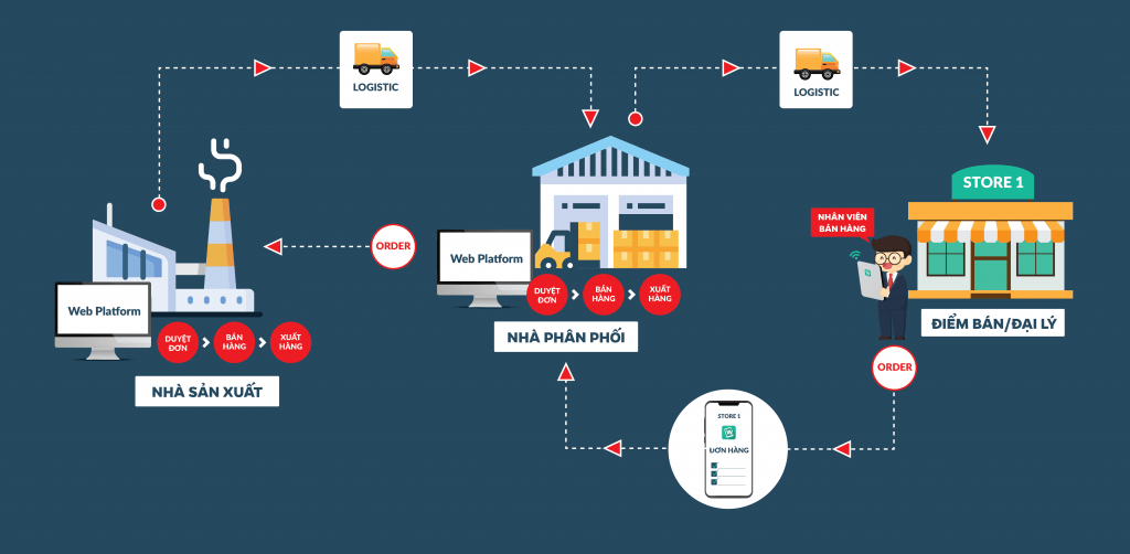 Phân biệt phần mềm DMS và phần mềm CRM
